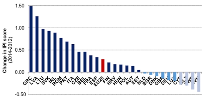 Greece, EU’s Best Improver in Public Integrity