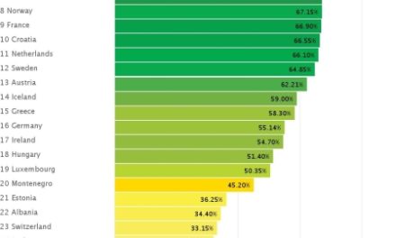 Greece Ranks High on European LGBTI Rights Report