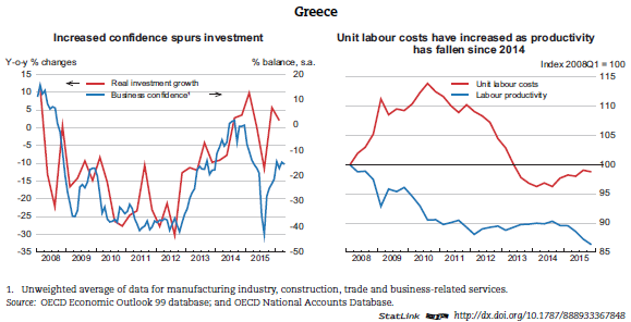 GREECE Oecd