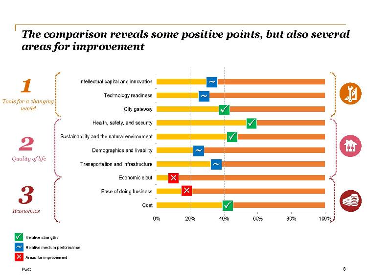 PWC Study: Athens – A City of Opportunity