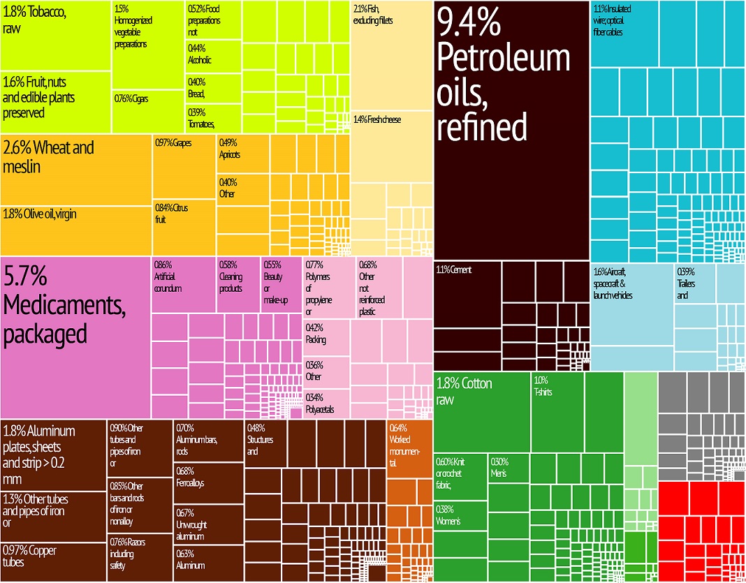 Greece Export Treemap