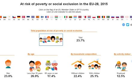 Eurostat reports on Greeks living in poverty, the debt relief issue at EU summit talks