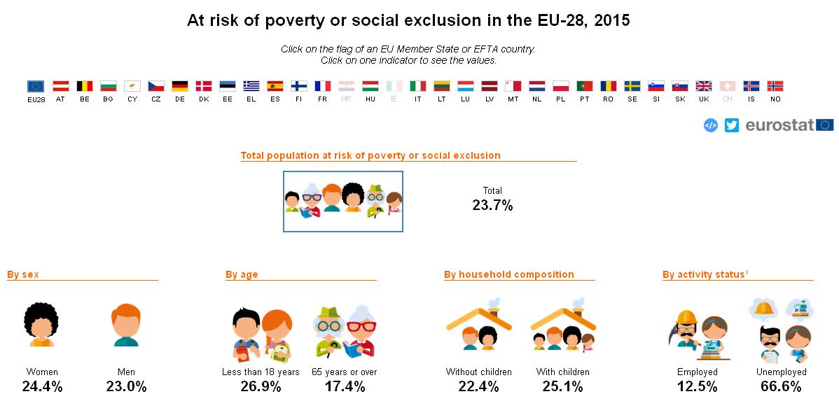 Eurostat reports on Greeks living in poverty, the debt relief issue at EU summit talks