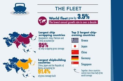 Greece remains the leading ship-owning country
