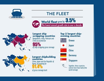 Greece remains the leading ship-owning country