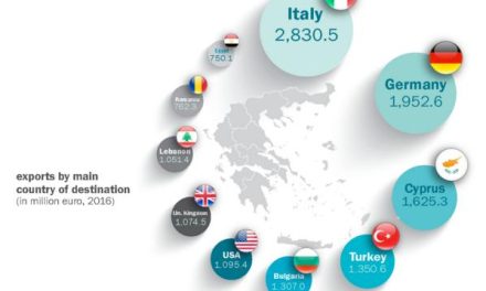 Oil products, aluminium, pharmaceuticals top Greek export products