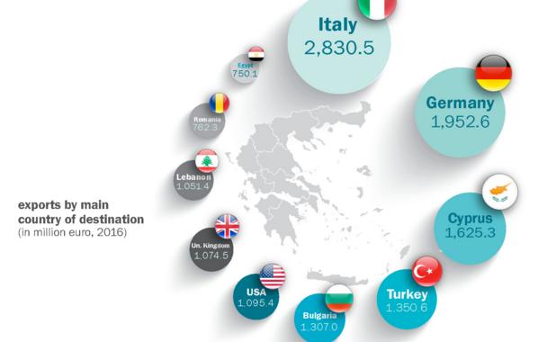 Oil products, aluminium, pharmaceuticals top Greek export products