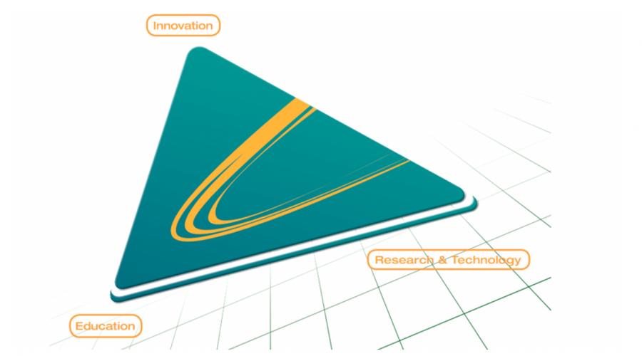 Dimensions of the Knowledge Triangle in Greece