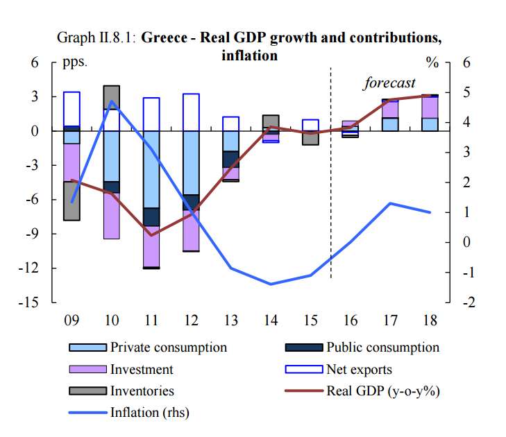 greece gdp growith