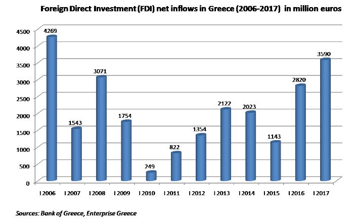 FDI chart