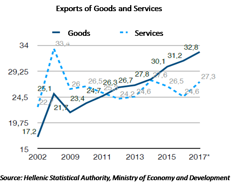 exports of goods and services