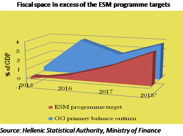 Greek economy entering a new era: Fact Sheet for January 2017 – March 2018