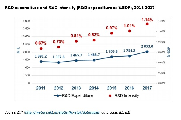 Expenditure RnD2