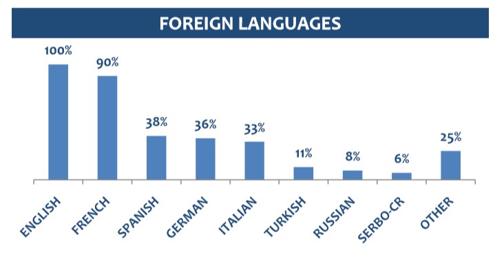 foreign languages