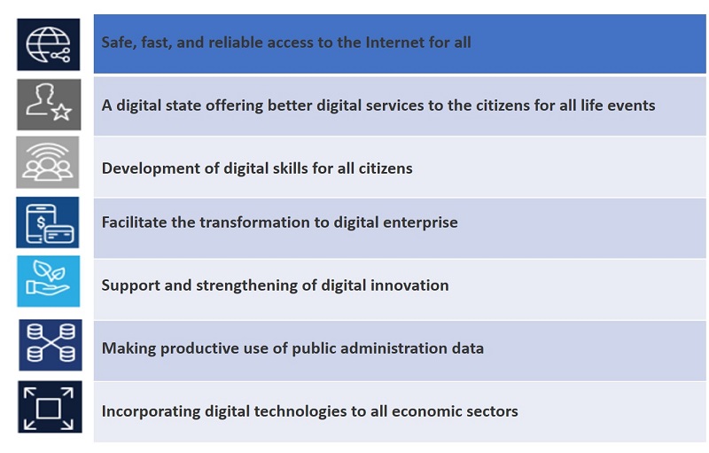 800 digital objectives