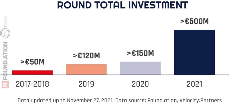 800 startups investment foundation