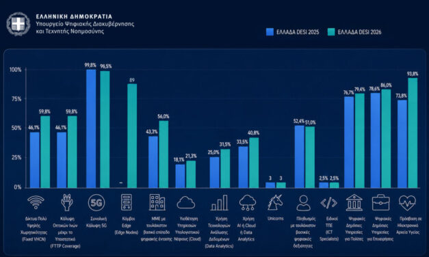 Greece’s Digital Transformation Receives International Acclaim