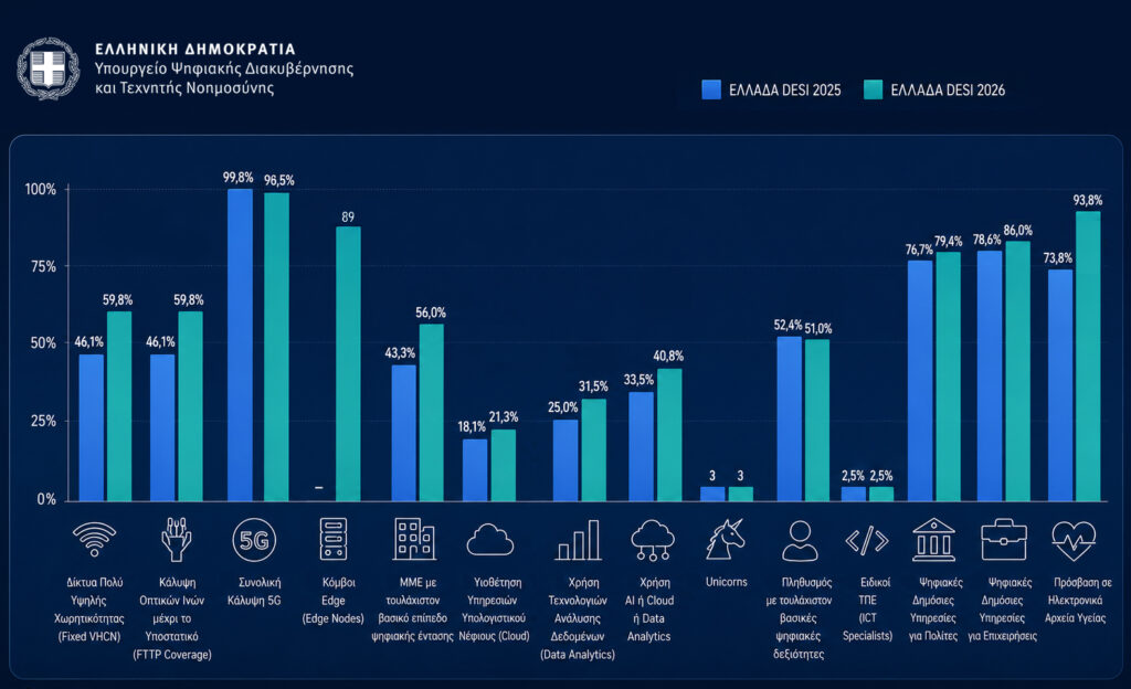 Greece’s Digital Transformation Receives International Acclaim